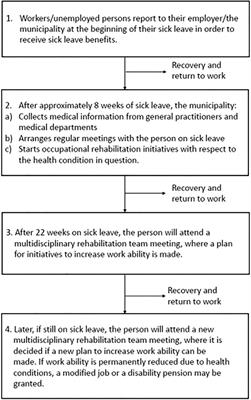 Usability of self-reported assessment of work functioning in municipal occupational rehabilitation teams: A qualitative study